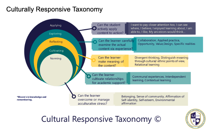 A screenshot of the Culturally Responsive Taxonomy by Courtney Plotts