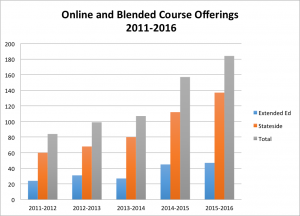 online/blended course offerings 