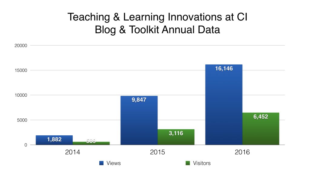 TLI Site data