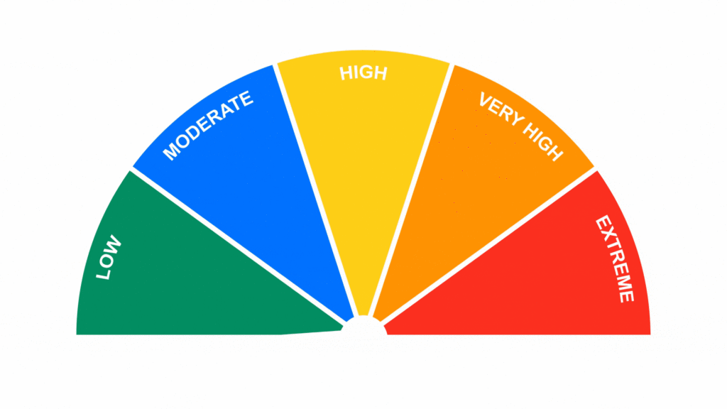 Animated graphic of a digital gauge made up of five parts starting on the left is "Low" (green), then "Moderate" (blue), in the middle is "High" (Yellow), then "Very High" (orange), and lastly on the right side is "Extreme" (red).