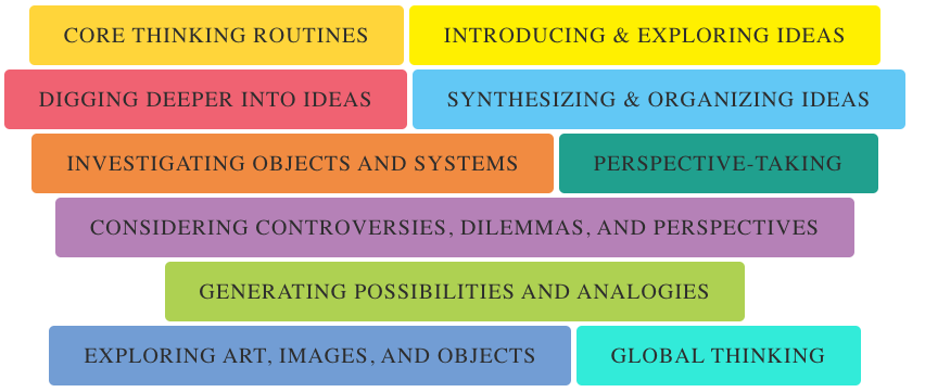 Types of thinking categories table from Project Zero's Thinking Routine Toolbox. The resource is linked in the post.