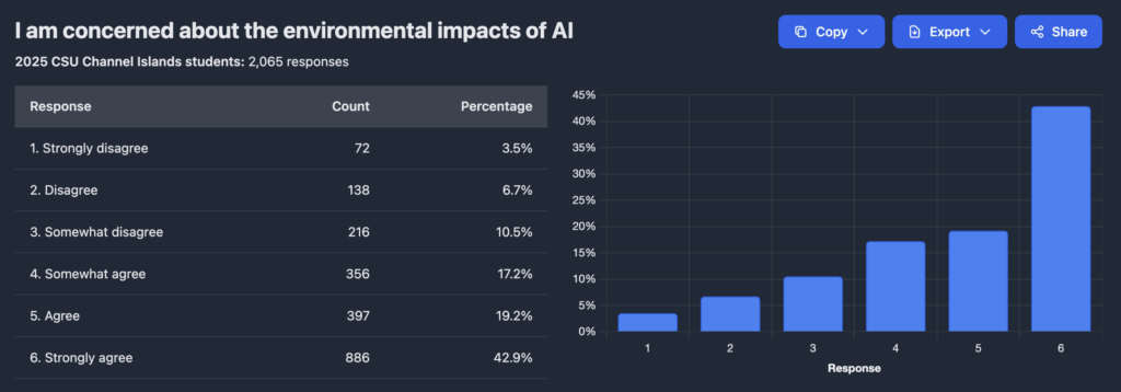 Survey: “Concerned about AI’s environmental impacts” (N=2,065). Most Strongly agree 42.9%; Agree 19.2%; Somewhat agree 17.2%.