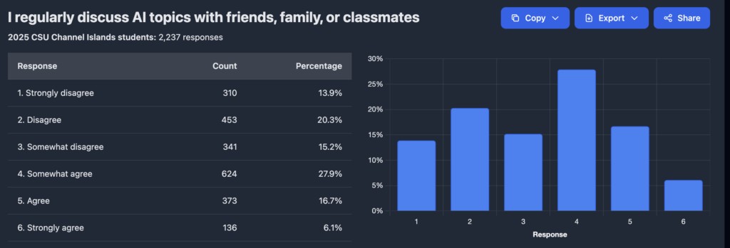 Survey: “I regularly discuss AI topics…” (N=2,237). Largest share Somewhat agree 27.9%; Disagree 20.3%; Strongly agree 6.1%.