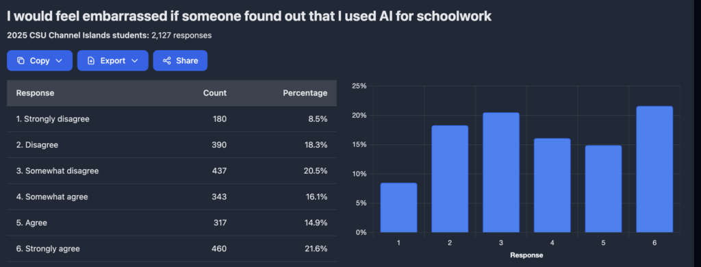 Survey: “I’d feel embarrassed if others knew I used AI for schoolwork” (N=2,127). Highest: Strongly agree 21.6% and Somewhat disagree 20.5%.