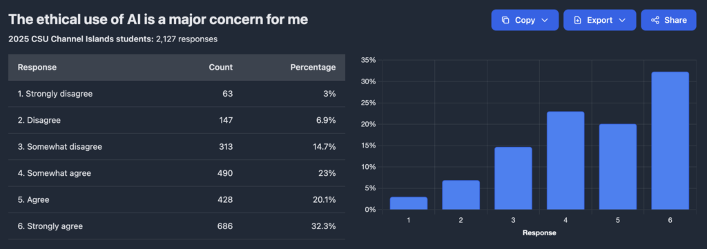 Survey: “Ethical use of AI is a major concern” (N=2,127). Most Strongly agree 32.3%; Somewhat agree 23.0%; Agree 20.1%.