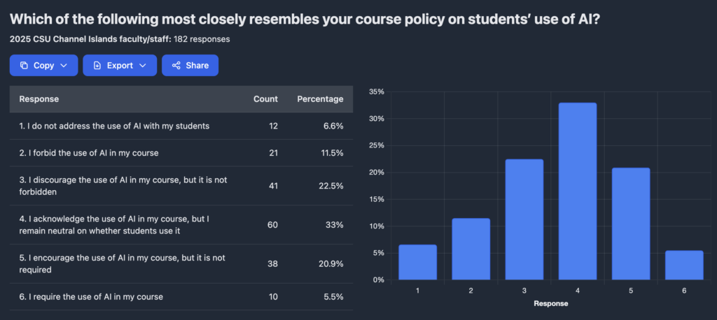 Faculty AI course policy (N=182): 33% neutral/acknowledge; 22.5% discourage; 20.9% encourage; 11.5% forbid; 6.6% no policy; 5.5% require.