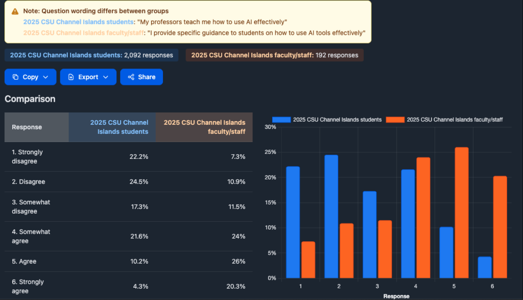Comparison of AI guidance: students (N=2,092) vs faculty/staff (N=192); students more disagree, faculty/staff more agree/strongly agree.