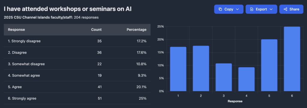 Faculty attended AI workshops (N=204): strongly agree 25.0%, agree 20.1%; disagree 17.6%, strongly disagree 17.2%, somewhat agree 9.3%.