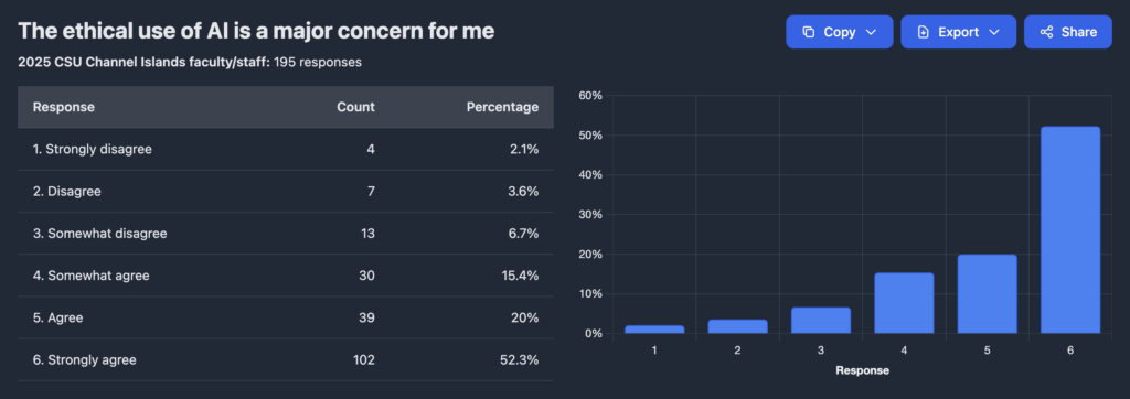Faculty ethical AI concern (N=195): strongly agree 52.3%, agree 20.0%, somewhat agree 15.4%; disagree 3.6%, strongly disagree 2.1%.