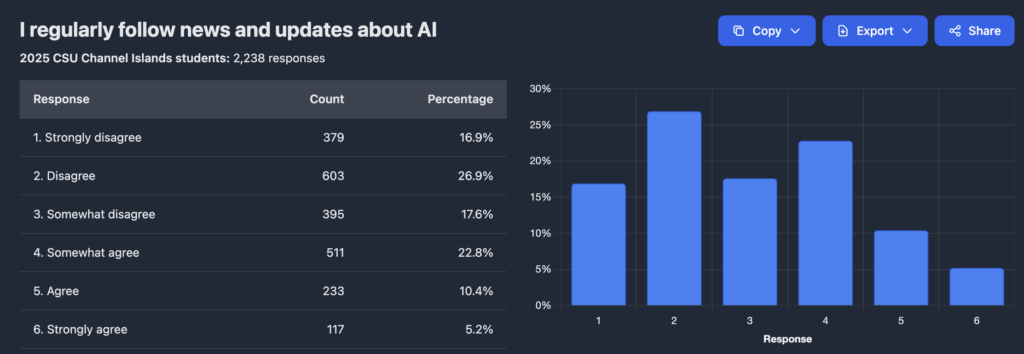 Survey results for “I regularly follow AI news”: 2,238 responses; highest is Disagree 26.9%, then Somewhat agree 22.8%.