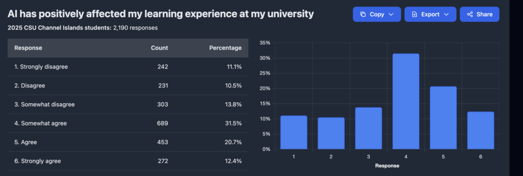 Survey: “AI has positively affected my learning” (N=2,190). Most chose Somewhat agree 31.5%; Agree 20.7%; Strongly agree 12.4%.