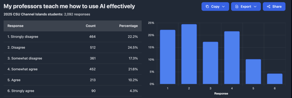 Survey: “My professors teach me to use AI effectively” (N=2,092). Most selected Disagree 24.5% and Strongly disagree 22.2%.