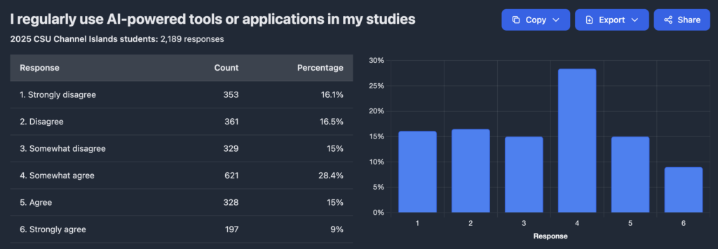 Survey: “I regularly use AI tools in my studies” (N=2,189). Most chose Somewhat agree 28.4%; Disagree 16.5%; Strongly agree 9.0%.