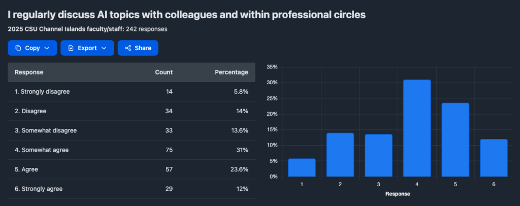 Staff survey: discuss AI at work (N=242). Most somewhat agree 31%, agree 23.6%, strongly disagree 5.8%, strongly agree 12%