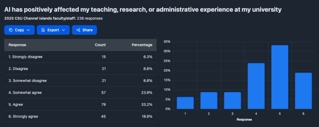 Staff: AI positively affected work experience (N=238). Agree 33.2%, somewhat agree 23.9%, strongly agree 18.9%; disagree 8.8%.
