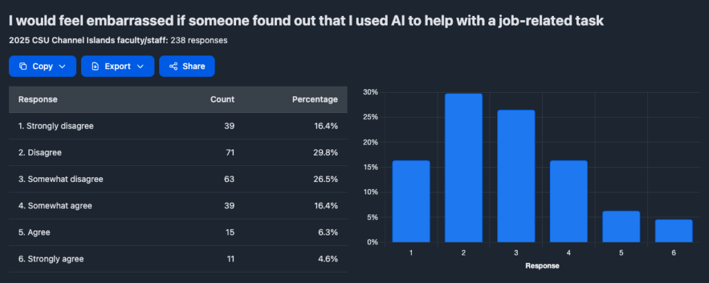 Staff embarrassed if AI use known (N=238): disagree 29.8%, somewhat disagree 26.5%; somewhat agree 16.4%; strongly agree 4.6%.