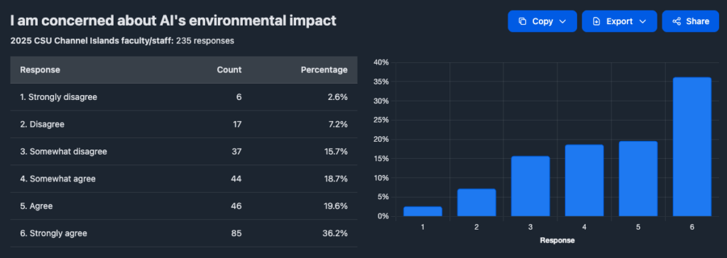 Staff concerned about AI environmental impact (N=235): strongly agree 36.2%, agree 19.6%, somewhat agree 18.7%; disagree 7.2%.