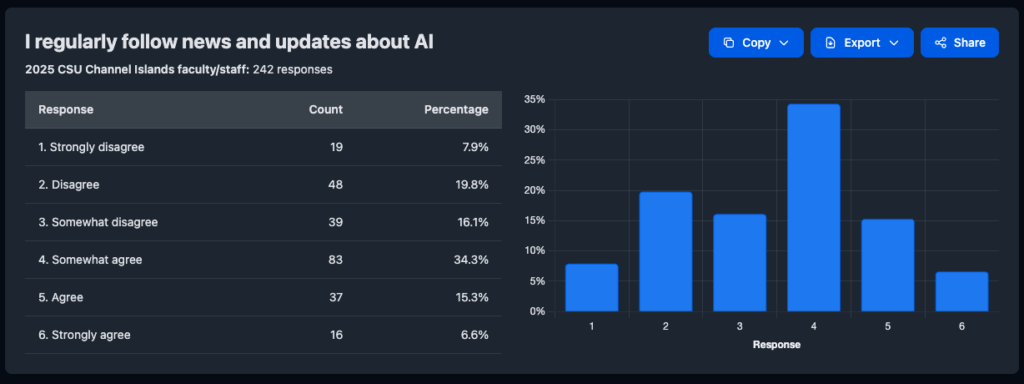 Staff follow AI news (N=242): most somewhat agree 34.3%; disagree 19.8%; somewhat disagree 16.1%; strongly agree 6.6%.
