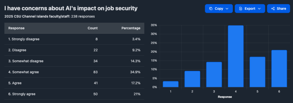 Staff job security concerns from AI (N=238): somewhat agree 34.9%, strongly agree 21.0%, agree 17.2%; disagree 9.2%