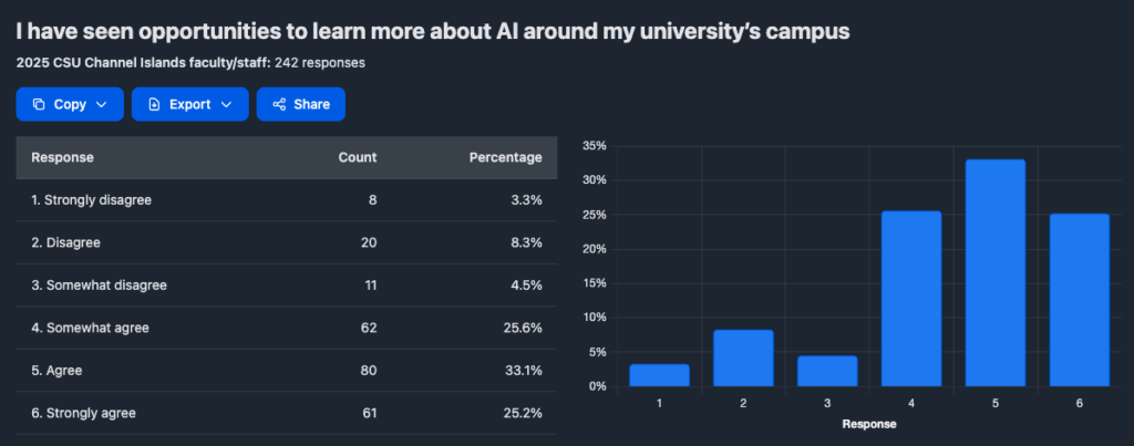 Staff saw campus AI learning opportunities (N=242): agree 33.1%, somewhat agree 25.6%, strongly agree 25.2%; disagree 8.3%.