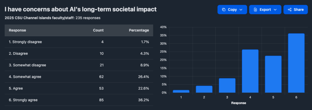 Staff concern about AI long-term societal impact (N=235): strongly agree 36.2%, somewhat agree 26.4%, agree 22.6%; disagree 4.3%.