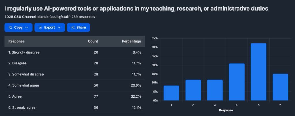 Staff use AI tools in work (N=239): agree 32.2%, somewhat agree 20.9%, strongly agree 15.1%; disagree 11.7%