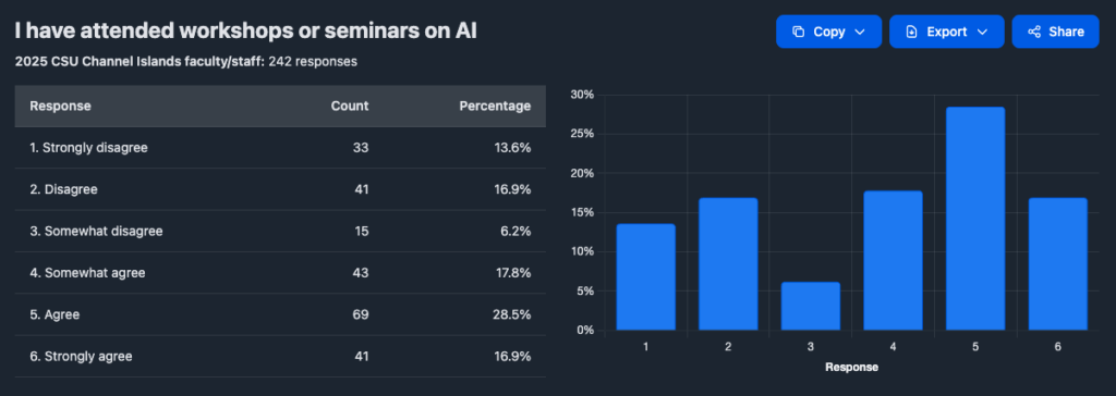 Staff attended AI workshops (N=242): agree 28.5%, somewhat agree 17.8%, strongly agree 16.9%; disagree 16.9%.
