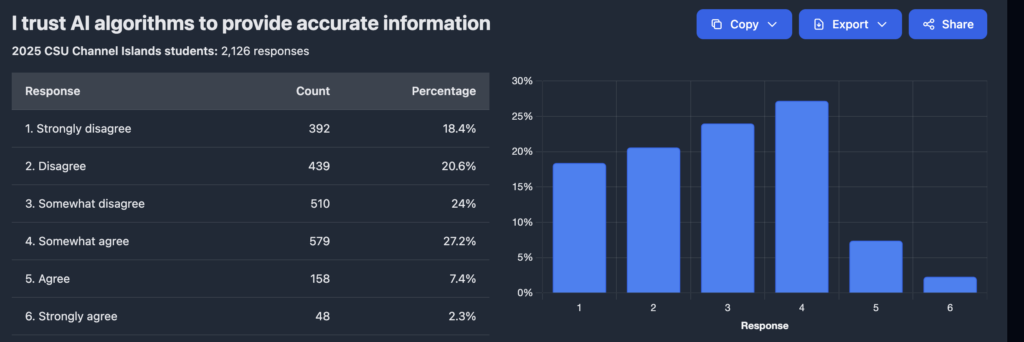 Survey: “I trust AI algorithms to provide accurate information” (N=2,126). Largest share Somewhat agree 27.2%; Somewhat disagree 24.0%.