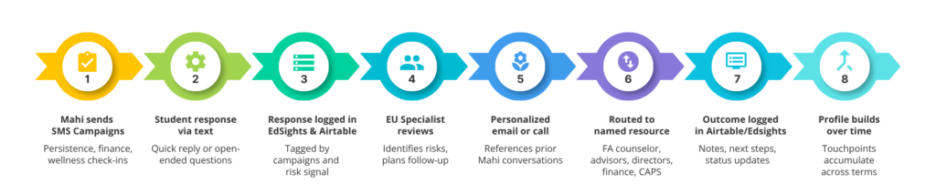 Eight-step timeline showing student outreach workflow from SMS campaigns to long-term profile building.