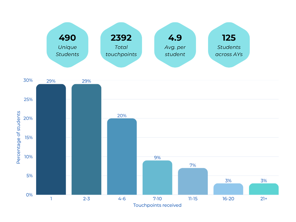 Mahi Retain engagement summary: 490 students, 2,392 touchpoints, averaging 4.9 per student, with 125 across both academic years. A bar chart shows most students had 1 to 3 interactions, while 22% had 7 or more.